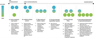 The Institutional Building of Science and Innovation Diplomacy in Latin America: Toward a Comprehensive Analytical Typology